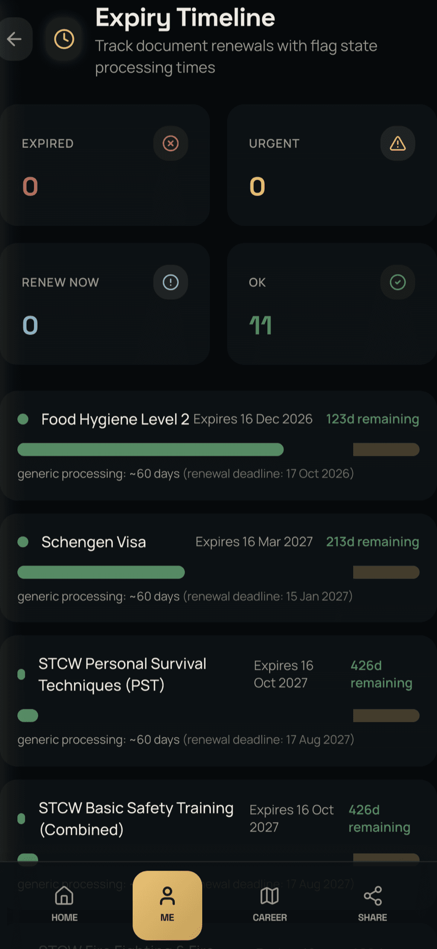 The expiry timeline: every document with the days remaining and the date by which its renewal has to start